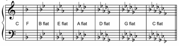 flat key signatures